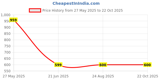 tatacliq.com Wrangler Black Regular Fit Printed T-Shirt wrangler Price History Graph from 27 May 2025 to 21 Oct 2025