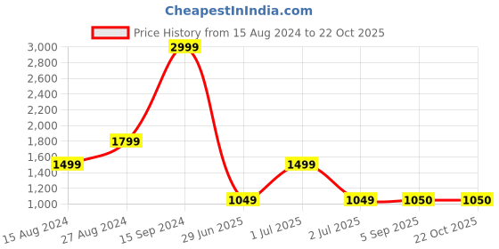 tatacliq.com Wrangler Black Straight Fit High Rise Jeans wrangler Price History Graph from 15 Aug 2024 to 21 Oct 2025