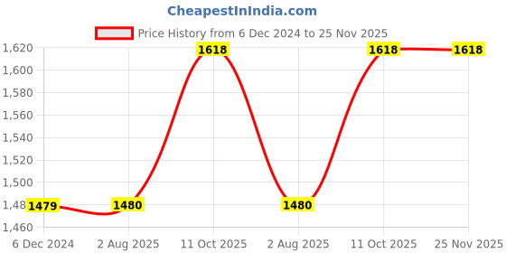 tatacliq.com Wrangler Blue & Grey Colour-Block Hooded Sweatshirt wrangler Price History Graph from 6 Dec 2024 to 24 Nov 2025