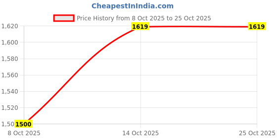tatacliq.com Wrangler Blue & White Cotton Slim Fit Checks Shirt wrangler Price History Graph from 8 Oct 2025 to 24 Oct 2025