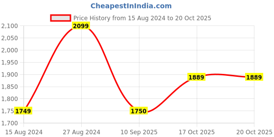 tatacliq.com Wrangler Blue Comfort Fit Low Rise Jeans wrangler Price History Graph from 15 Aug 2024 to 20 Oct 2025