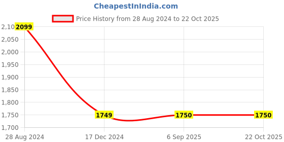 tatacliq.com Wrangler Blue Comfort Fit Low Rise Jeans wrangler Price History Graph from 28 Aug 2024 to 21 Oct 2025