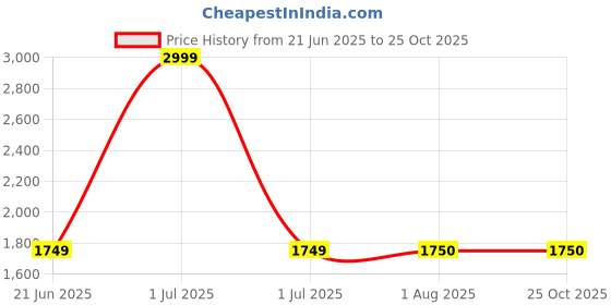 tatacliq.com Wrangler Blue Cotton Distressed Denim Shorts wrangler Price History Graph from 21 Jun 2025 to 22 Oct 2025