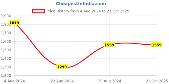 tatacliq.com Wrangler Blue Cotton Regular Fit Checks Shirt wrangler Price History Graph from 4 Aug 2024 to 20 Oct 2025