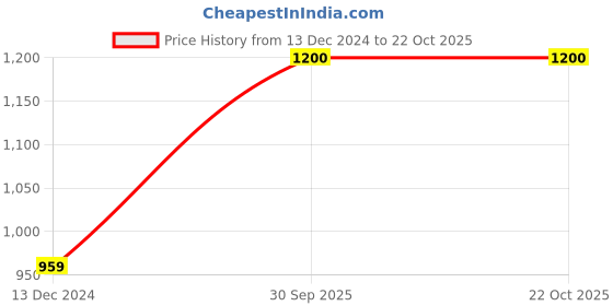 tatacliq.com Wrangler Blue Cotton Regular Fit Checks Shirt wrangler Price History Graph from 13 Dec 2024 to 22 Oct 2025