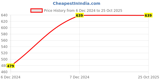 tatacliq.com Wrangler Blue Cotton Regular Fit Printed Polo T-Shirt wrangler Price History Graph from 6 Dec 2024 to 24 Oct 2025