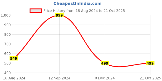 tatacliq.com Wrangler Blue Cotton Regular Fit Printed T-Shirt wrangler Price History Graph from 18 Aug 2024 to 21 Oct 2025