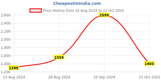 tatacliq.com Wrangler Blue Cotton Regular Fit Striped Shirt wrangler Price History Graph from 22 Aug 2024 to 21 Oct 2025
