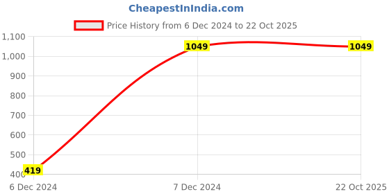 tatacliq.com Wrangler Blue Cotton Slim Fit Jeans wrangler Price History Graph from 6 Dec 2024 to 21 Oct 2025