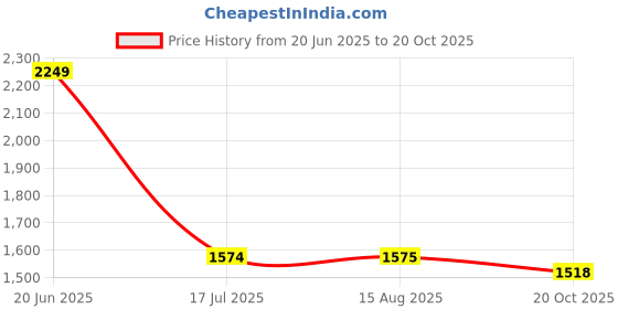 tatacliq.com Wrangler Blue Cotton Solid Flare fit Jeans wrangler Price History Graph from 20 Jun 2025 to 20 Oct 2025
