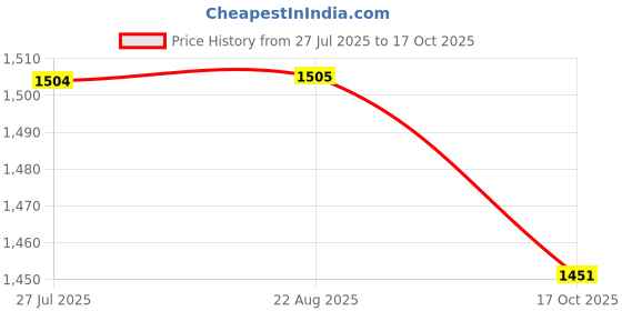 tatacliq.com Wrangler Blue Cotton Solid Slim fit Jeans wrangler Price History Graph from 27 Jul 2025 to 17 Oct 2025