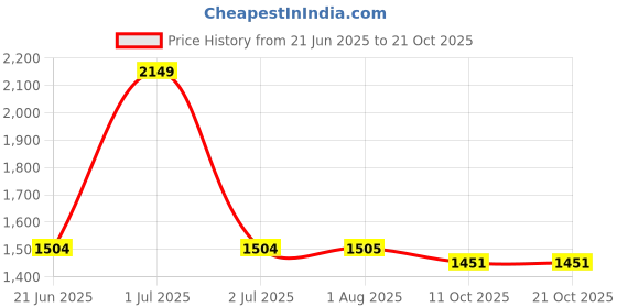 tatacliq.com Wrangler Blue Cotton Solid Straight Fit Jeans wrangler Price History Graph from 21 Jun 2025 to 21 Oct 2025