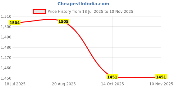 tatacliq.com Wrangler Blue Cotton Solid Straight Fit Jeans wrangler Price History Graph from 18 Jul 2025 to 9 Nov 2025