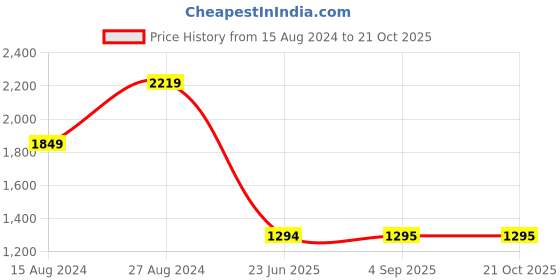 tatacliq.com Wrangler Blue Distressed High Rise Skinny Fit Jeans wrangler Price History Graph from 15 Aug 2024 to 21 Oct 2025