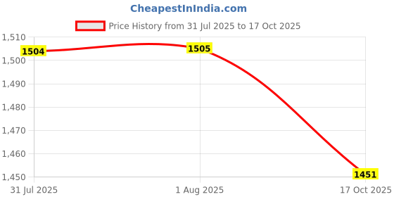 tatacliq.com Wrangler Blue Flared Fit High Rise Jeans wrangler Price History Graph from 31 Jul 2025 to 17 Oct 2025