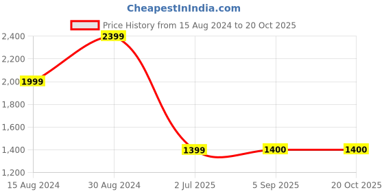 tatacliq.com Wrangler Blue High Rise Relaxed Fit Jeans wrangler Price History Graph from 15 Aug 2024 to 20 Oct 2025