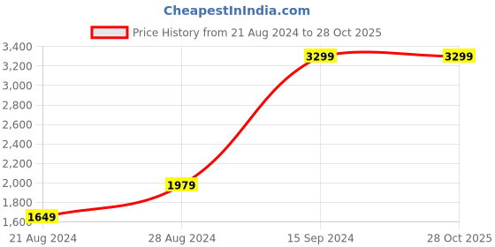 tatacliq.com Wrangler Blue High Rise Relaxed Fit Jeans wrangler Price History Graph from 21 Aug 2024 to 27 Oct 2025