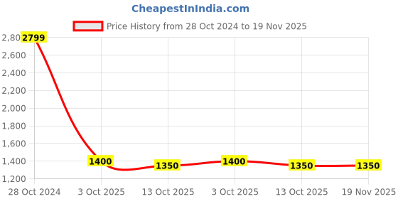 tatacliq.com Wrangler Blue High Rise Relaxed Fit Jeans wrangler Price History Graph from 28 Oct 2024 to 18 Nov 2025