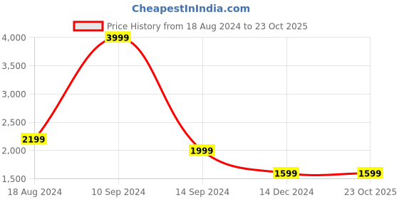 tatacliq.com Wrangler Blue Moon Slim Fit Jeans wrangler Price History Graph from 18 Aug 2024 to 22 Oct 2025