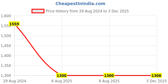 tatacliq.com Wrangler Blue Regular Fit Check Shirt wrangler Price History Graph from 29 Aug 2024 to 2 Dec 2025