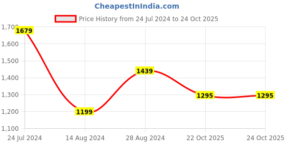 tatacliq.com Wrangler Blue Regular Fit Cotton Shirt wrangler Price History Graph from 24 Jul 2024 to 22 Oct 2025