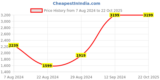 tatacliq.com Wrangler Blue Regular Fit Jeans wrangler Price History Graph from 7 Aug 2024 to 21 Oct 2025