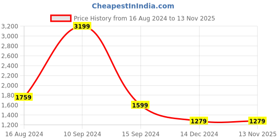 tatacliq.com Wrangler Blue Regular Fit Jeans wrangler Price History Graph from 16 Aug 2024 to 11 Nov 2025
