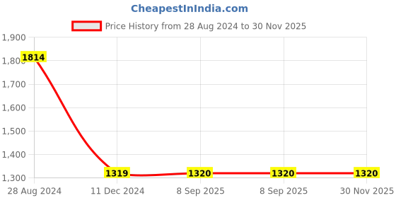 tatacliq.com Wrangler Blue Regular Fit Jeans wrangler Price History Graph from 28 Aug 2024 to 30 Nov 2025