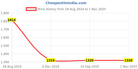 tatacliq.com Wrangler Blue Regular Fit Jeans wrangler Price History Graph from 28 Aug 2024 to 31 Oct 2025