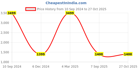 tatacliq.com Wrangler Blue Regular Fit Jeans wrangler Price History Graph from 10 Sep 2024 to 26 Oct 2025