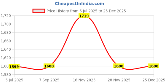 tatacliq.com Wrangler Blue Regular Fit Jeans wrangler Price History Graph from 5 Jul 2025 to 25 Dec 2025