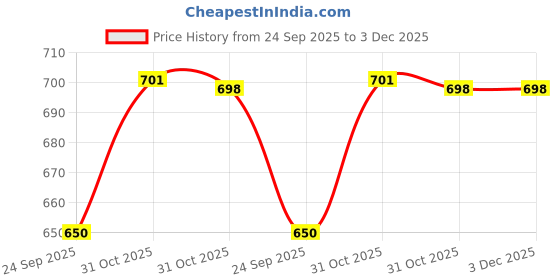 tatacliq.com Wrangler Blue Regular Graphic T-Shirt wrangler Price History Graph from 24 Sep 2025 to 3 Dec 2025