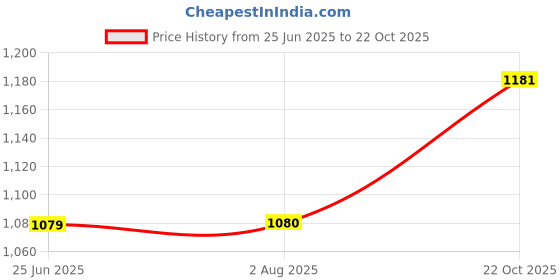 tatacliq.com Wrangler Blue Ribbon Regular Fit Printed SweatShirt wrangler Price History Graph from 25 Jun 2025 to 22 Oct 2025