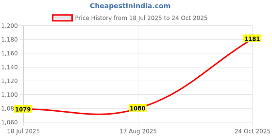 tatacliq.com Wrangler Blue Ribbon Regular Fit Printed SweatShirt wrangler Price History Graph from 18 Jul 2025 to 24 Oct 2025