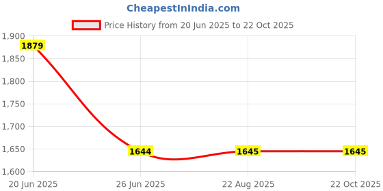 tatacliq.com Wrangler Blue Skinny Fit High Rise Jeans wrangler Price History Graph from 20 Jun 2025 to 22 Oct 2025