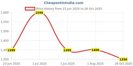 tatacliq.com Wrangler Blue Skinny Fit High Rise Jeans wrangler Price History Graph from 23 Jun 2025 to 26 Oct 2025