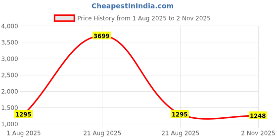 tatacliq.com Wrangler Blue Skinny Fit High Rise Jeans wrangler Price History Graph from 1 Aug 2025 to 2 Nov 2025