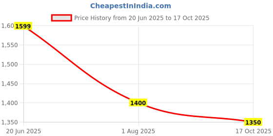 tatacliq.com Wrangler Blue Skinny Fit Mid Rise Jeans wrangler Price History Graph from 20 Jun 2025 to 17 Oct 2025