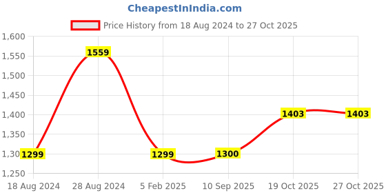 tatacliq.com Wrangler Blue Slim Fit Check Shirt wrangler Price History Graph from 18 Aug 2024 to 27 Oct 2025