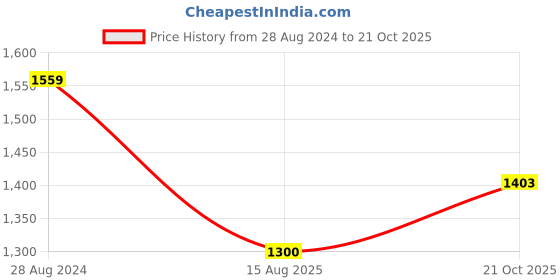 tatacliq.com Wrangler Blue Slim Fit Check Shirt wrangler Price History Graph from 28 Aug 2024 to 21 Oct 2025