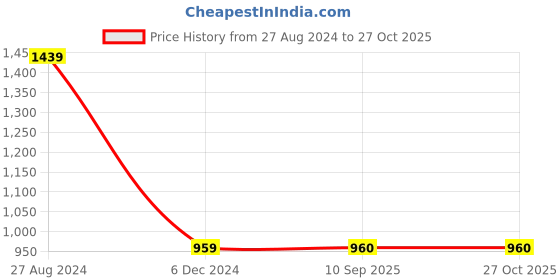 tatacliq.com Wrangler Blue Slim Fit Shirt wrangler Price History Graph from 27 Aug 2024 to 26 Oct 2025