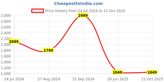 tatacliq.com Wrangler Blue Straight Fit High Rise Jeans wrangler Price History Graph from 24 Jul 2024 to 21 Oct 2025