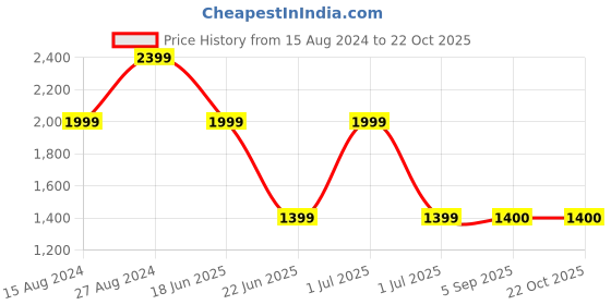 tatacliq.com Wrangler Blue Straight Fit High Rise Jeans wrangler Price History Graph from 15 Aug 2024 to 22 Oct 2025