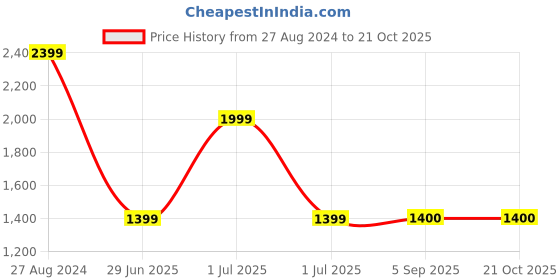 tatacliq.com Wrangler Blue Straight Fit High Rise Jeans wrangler Price History Graph from 27 Aug 2024 to 21 Oct 2025