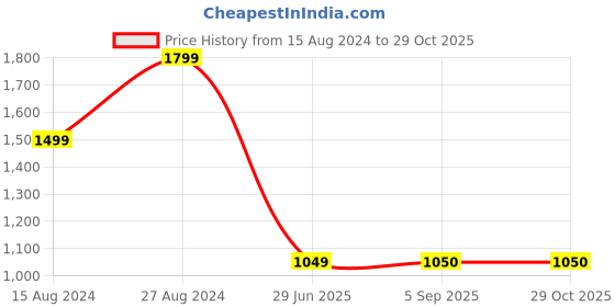 tatacliq.com Wrangler Blue Straight Fit High Rise Jeans wrangler Price History Graph from 15 Aug 2024 to 29 Oct 2025