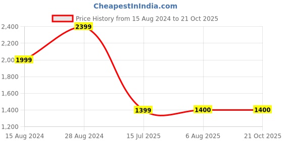 tatacliq.com Wrangler Blue Straight Fit High Rise Jeans wrangler Price History Graph from 15 Aug 2024 to 20 Oct 2025