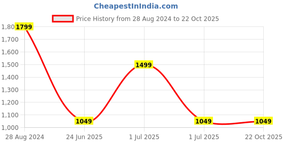 tatacliq.com Wrangler Blue Straight Fit High Rise Jeans wrangler Price History Graph from 28 Aug 2024 to 21 Oct 2025