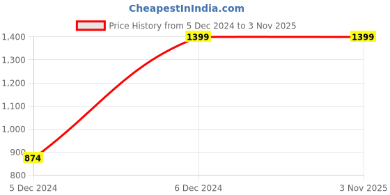 tatacliq.com Wrangler Blue Straight Fit Jeans wrangler Price History Graph from 5 Dec 2024 to 2 Nov 2025