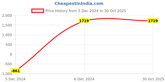 tatacliq.com Wrangler Blue Straight Fit Jeans wrangler Price History Graph from 5 Dec 2024 to 30 Oct 2025