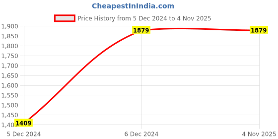 tatacliq.com Wrangler Blue Straight Fit Jeans wrangler Price History Graph from 5 Dec 2024 to 4 Nov 2025